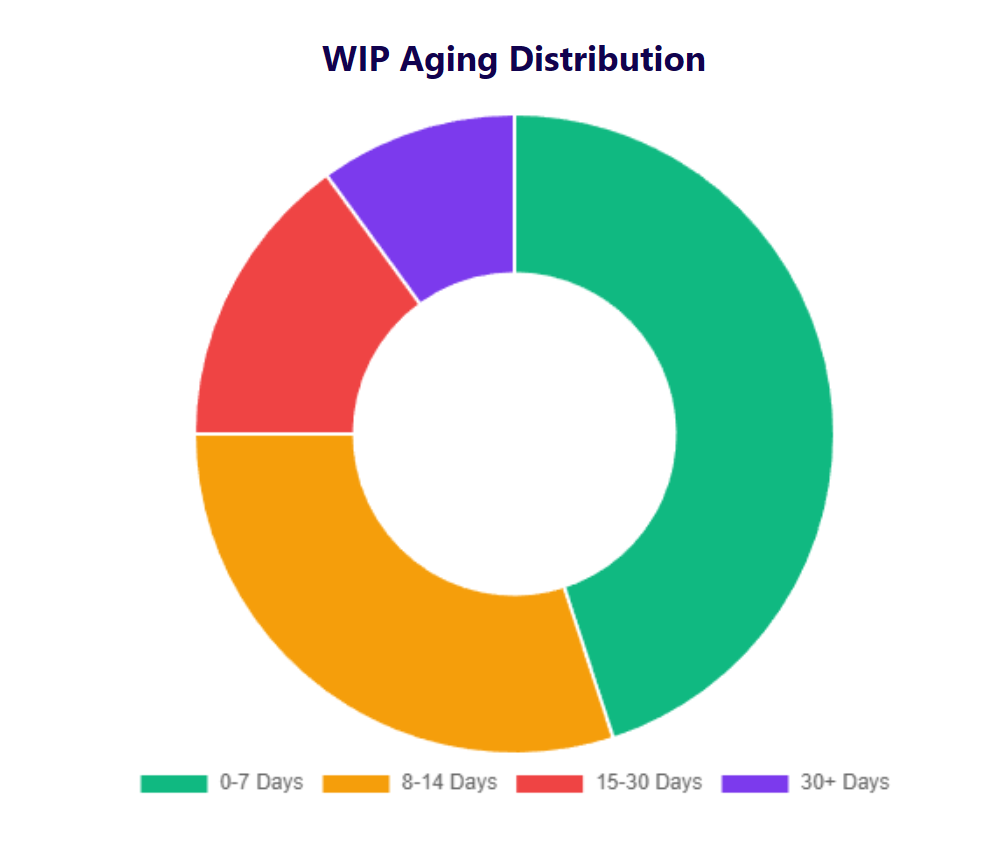 wip-aging-distribution